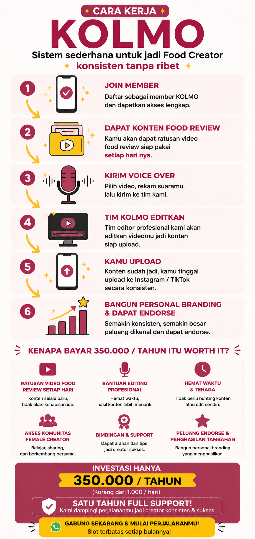Cara Kerja KOLMO — sistem sederhana untuk jadi Food Creator konsisten tanpa ribet